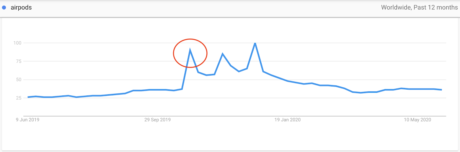 Interest for Airpods on Google Trends