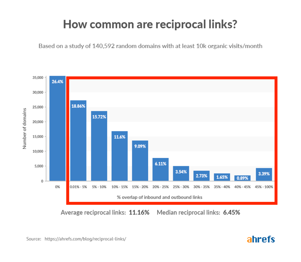 ahrefs reciprocal links study