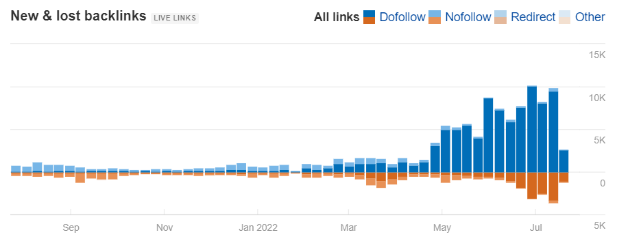 Respona lost and gained backlinks chart