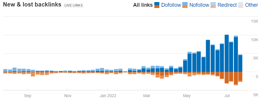 new links outnumbering old ones